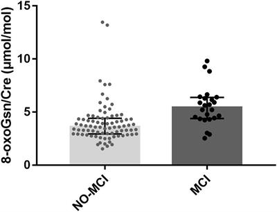 Urinary 8-OxoGsn as a Potential Indicator of Mild Cognitive Impairment in Frail Patients With Cardiovascular Disease